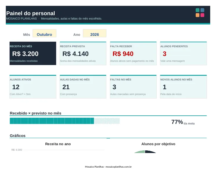 Painel da planilha Personal Trainer: Alunos